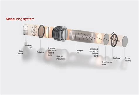 polarimeter reading measurement|polarimetry practices.